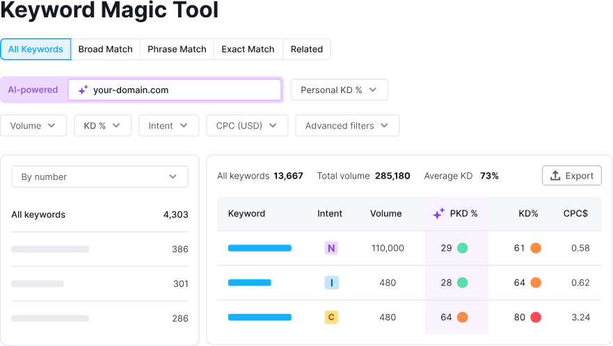 Keyword magic tool - by Semrush